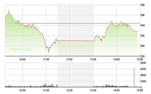 Theo BSC, thị trường nhiều khả năng chưa thể sớm 
		thoát khỏi trạng thái giằng co để bứt phá trong những phiên tới do chưa 
		có những dấu hiệu tích cực từ việc cải thiện dòng tiền cũng như tâm lý 
		nhà đầu tư.