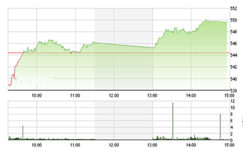 VCSC cho rằng hai chỉ số có thể duy 
		trì đà tăng và chỉ số VN-Index có thể vượt mức 550 trong phiên giao dịch 
		tới. 