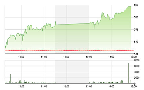 SHS kỳ vọng lực 
		mua mạnh mẽ của khối này tại nhóm các cổ phiếu Bluechips trong 
		thời gian tới sẽ giúp thị trường có động lực tiếp tục tăng 
		điểm bền vững trong giai đoạn sau tết Nguyên Đán sắp tới.