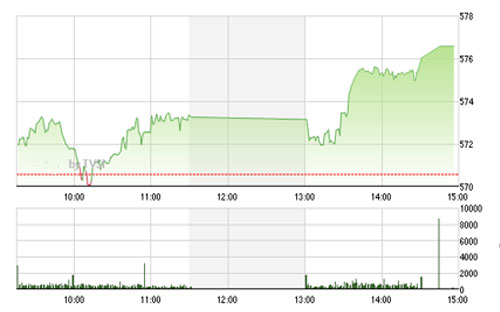 VCSC cho rằng hai chỉ số sẽ kiểm định 
		lại vùng đỉnh cũ, đặc biệt chỉ số VN-Index sẽ kiểm định lại vùng giá 580 
		– 590. 