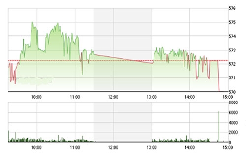 VCSC cho rằng thị trường có thể tiếp tục điều chỉnh và nhóm cổ 
		phiếu đầu cơ có thể chịu áp lực bán mạnh trong phiên giao dịch ngày mai. 