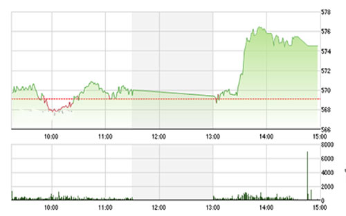 BVSC cho 
		rằng dòng tiền sẽ tiếp tục xu hướng luân phiên tìm kiếm cơ hội ở những 
		nhóm ngành khác nhau, cùng với việc kết quả kinh doanh quý 4 các doanh 
		nghiệp đang dần được công bố, diễn biến thị trường sẽ trở nên hết sức 
		phân hóa.