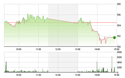 VCSC cho rằng hai chỉ số có thể sẽ kiểm định lại các mức hỗ trự 540 – 545 của chỉ số VN-Index và 80.0 của chỉ số HNX-Index trong phiên 12/5/2015.