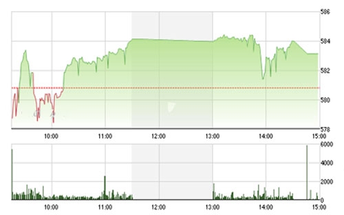 IVS kỳ vọng rằng mốc 580 điểm sẽ thực sự hỗ trợ cho thị trường và 
		biên độ dao động không quá mạnh tại khu vực này.