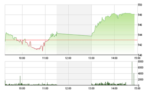 VCSC cho rằng thị trường sẽ tiếp tục 
		nhịp hồi phục và có thể dần xác định điểm mua trong vài phiên tới, hai 
		chỉ số có thể sẽ kiểm định vùng kháng cự 550 – 555 của chỉ số VN-Index 
		và 82.5 của chỉ số HNX-Index trong phiên 08/04/2015. 