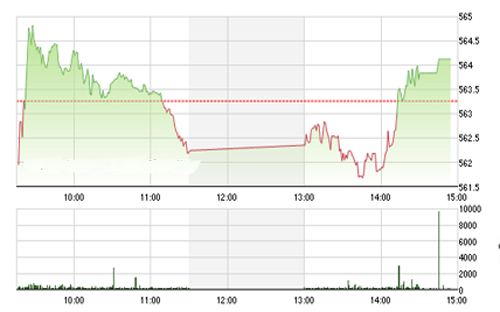 <span style="mso-fareast-font-family:"Times New Roman"">VCSC cho rằng hai chỉ số có thể sẽ tiếp tục hồi phục nhẹ trong phiên 17/9/2015
  và khối lượng giao dịch sẽ gia tăng mạnh khi các quỹ ETF bắt đầu thực hiện
  tái cơ cấu danh mục.</span>