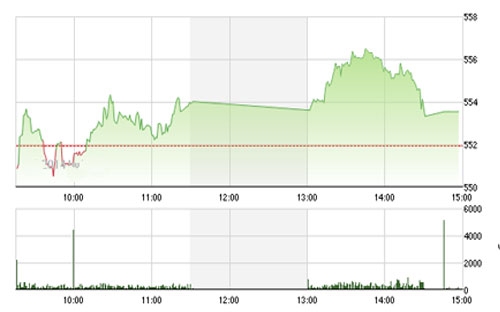 VCSC cho rằng hai 
		chỉ số có thể kiểm định lại các vùng kháng cự 560 điểm của chỉ số VN-Index 
		và 74.0 của chỉ số HNX-Index trong phiên ngày mai. 