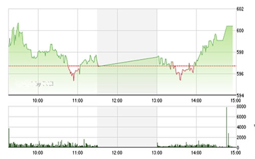 <span style="font-family: 'Times New Roman'; font-size: medium;">IVS vẫn đánh giá rằng thị trường sẽ tiếp cận tới ngưỡng 608 điểm (+/-) sẽ điều chỉnh.</span>
