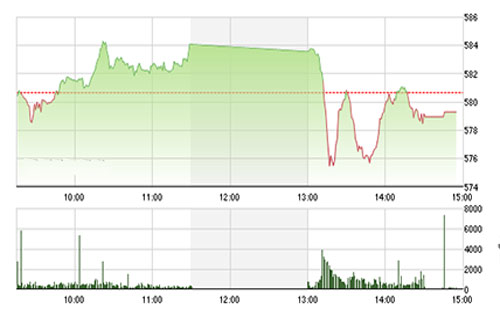 Theo MBS, về mặt kỹ thuật, các chỉ số vẫn ở trạng thái kiểm nghiệm lại vùng kháng cự đã vượt qua trước đó, tương ứng với vùng 580 điểm với VN-Index và 86 điểm với HNX-Index, sau khi vượt qua thì các ngưỡng điểm trên lại trở thành một vùng hỗ trợ ngắn hạn, trong phiên tới các chỉ số sẽ tiếp tục kiểm nghiệm các vùng này. <br>