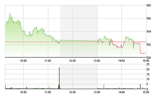 MBS nâng kỳ vọng 
		giai đoạn 2 tháng tới VN-Index có thể đạt mức 610-625 điểm. 