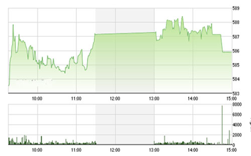 BSC vẫn bảo lưu quan điểm thị trường sẽ dao động sideways trong 
		vùng 585 - 600 điểm. 