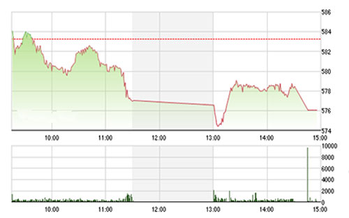 VCSC cho rằng hai chỉ số có thể tích 
		lũy quanh đường trung bình SMA20 (tức là mức 570 của chỉ số VN-Index và 
		85.0 của chỉ số HNX-Index) trong các phiên giao dịch đầu tuần tới. 