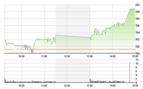 VCSC cho rằng áp lực bán có thể gia tăng trong đầu phiên giao dịch 
		và khiến hai chỉ số có thể xuất hiện các nhịp rung lắc trong phiên quanh 
		vùng giá 600 của chỉ số VN-Index và 87.0 của chỉ số HNX-Index. 
