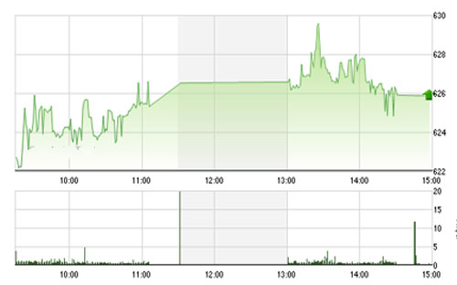 Theo VDSC, VN-Index và HNX-Index tiếp tục biến động theo xu hướng tăng và xung lực 
		của hai chỉ số cũng đang mạnh dần.