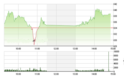 <span style="mso-fareast-font-family:"Times New Roman"">VCSC cho rằng hai chỉ số có thể sẽ điều chỉnh giảm trong phiên 15/07/2015 và
  xác nhận tín hiệu điều chỉnh ngắn hạn trong vài phiên tới.</span>