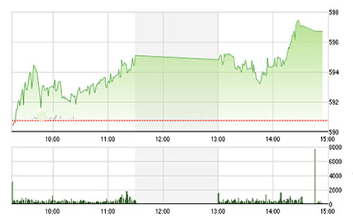 <span style="font-family: 'Times New Roman'; font-size: medium; background-color: rgb(192, 192, 192);">VCSC cho rằng hai chỉ số có thể vượt được các mức kháng cự 600 của chỉ số VN-Index và 87.5 của chỉ số HNX-Index trong phiên giao dịch kế tiếp và khối lượng giao dịch có thể sẽ được tiếp tục cải thiện trên mức trung bình 20 phiên.</span>