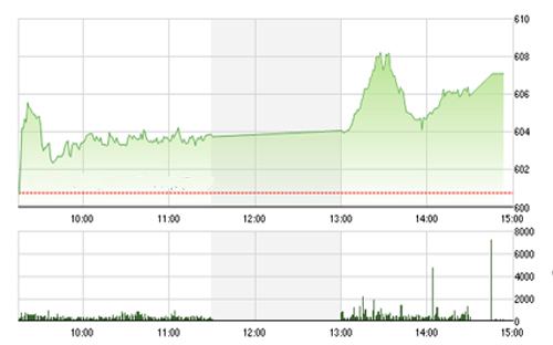 <span style="mso-fareast-font-family:"Times New Roman"">VCSC cho rằng hai chỉ số có thể tiếp tục hồi phục về gần vùng kháng cự ngắn
  hạn 615 - 620 của chỉ số VN-Index và 84.5 - 85.0 của chỉ số HNX-Index, đây là
  vùng giá có nhiều điểm bán ngắn hạn.</span>