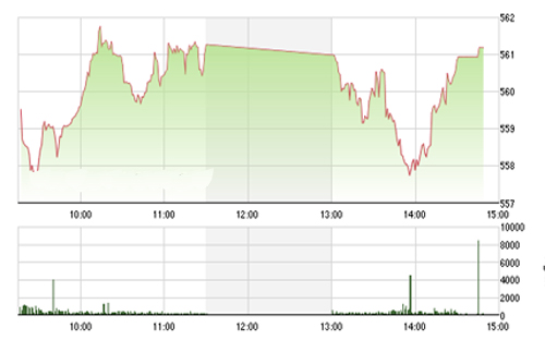 <span style="mso-fareast-font-family:"Times New Roman"">VCSC cho rằng trạng thái giảm giá chưa có dấu hiệu gia tăng và hai chỉ số chủ
  yếu vẫn đang trong xu hướng tích lũy trong biên độ hẹp.</span>