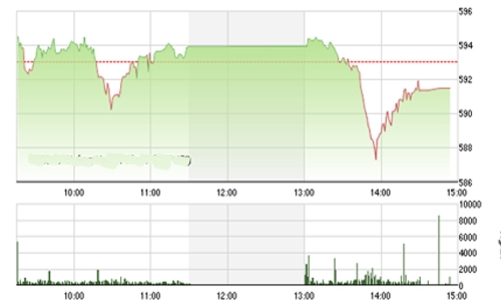 Nhận định chứng khoán ngày 2/7: “Điều chỉnh là cần thiết”