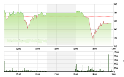 <span style="mso-fareast-font-family:"Times New Roman"">VCSC cho rằng hai chỉ số có thể sẽ tiếp tục giảm điểm trong phiên kế tiếp và
  áp lực bán sẽ tiếp tục tăng dần cho nên hai chỉ số khó có thể bứt phá được
  các mức kháng cự hiện tại 590 – 595 của chi số VN-Index và 87.0 của chỉ số
  HNX-Index.</span>