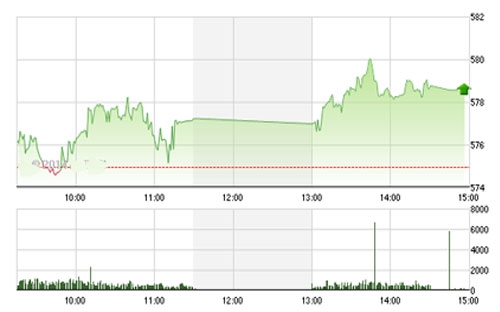 IVS cho rằng, chỉ số được dự báo sẽ tăng giảm liên tục trong 
		phiên xoay quanh ngưỡng 580 điểm và kết thúc là một phiên tăng nhẹ.