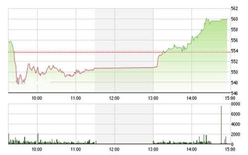 VCSC cho rằng độ rủi ro ngắn hạn có thể giảm sút nếu chỉ số 
VN-Index vượt mức kháng cự 560 và mở rộng đà tăng về vùng mục tiêu 590 
điểm, hỗ trợ gần nhất của chỉ số VN-Index là vùng giá 530 điểm.