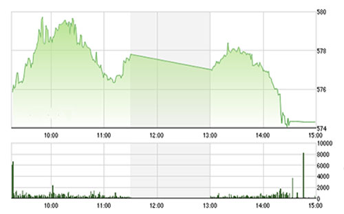 BSC cho rằng những đợt giảm điểm là 
		cơ hội tốt trong trung hạn để tích lũy các cổ phiếu cơ bản tốt, có kết 
		quả kinh doanh khả quan. 