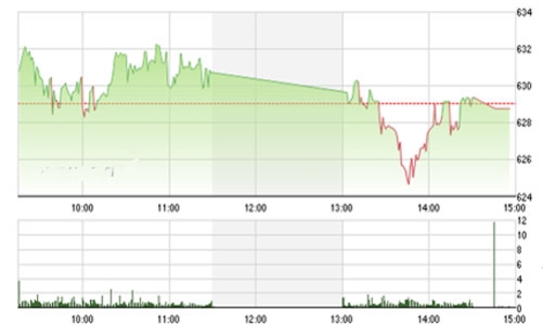 Nhận định chứng khoán ngày 28/8: “Sẽ dao động và điều chỉnh”