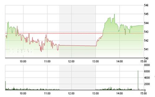 Theo BVSC, thời điểm bắt 
		đáy với tỷ trọng cao được chúng tôi khuyến nghị khi hai chỉ số về các 
		vùng điểm sâu hơn (520-525 với VN-Index và 75-76 với HNX-Index).