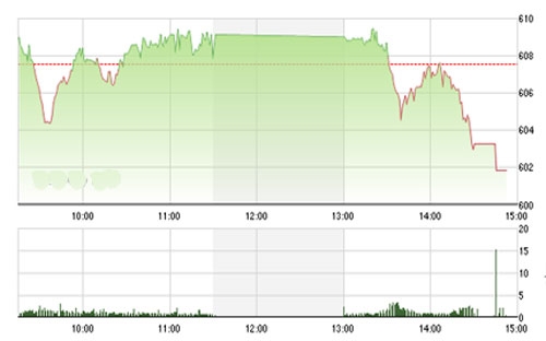 VCSC cho rằng chỉ số VN-Index có thể kiểm định lại vùng giá hỗ trợ 
		598 – 600 trong đầu phiên giao dịch ngày mai.
