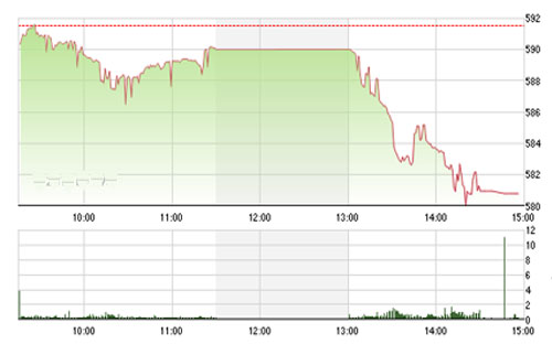 VCSC cho rằng hai chỉ số có thể kiểm định lại vùng hỗ trợ 575 của 
		chỉ số VN-Index và 83.23 của chỉ số HNX-Index (tức là đường SMA100) 
		trong phiên giao dịch ngày mai.