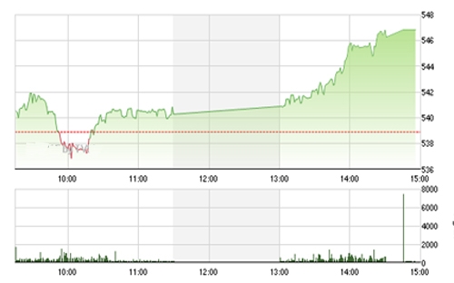 BSC cho rằng phiên tăng điểm hôm nay 
		mang tính kỹ thuật bởi lực cầu còn yếu. Do đó, chưa thể nói phiên hồi 
		hôm nay có thể đại diện cho xu hướng tăng giá trở lại. 