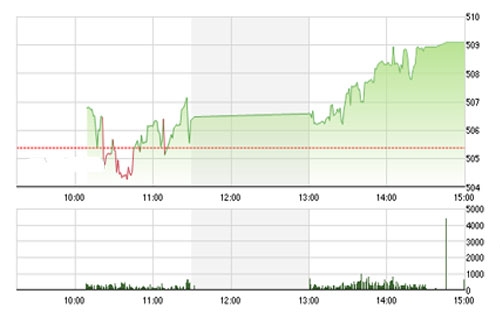 VCSC cho rằng thị trường có thể đi 
		ngang trong những phiên kế tiếp, chỉ số VN-Index có thể biến động quanh 
		mức 507. 