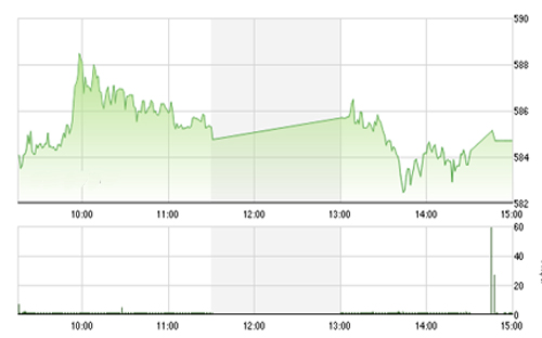 <span style="mso-fareast-font-family:"Times New Roman"">VCSC cho rằng hai chỉ số có thể sẽ tiếp tục đi ngang trên các mức hỗ trợ 575
  của chỉ số VN-Index và 85.0 của chỉ số HNX-Index trong phiên giao dịch đầu
  tuần.</span>