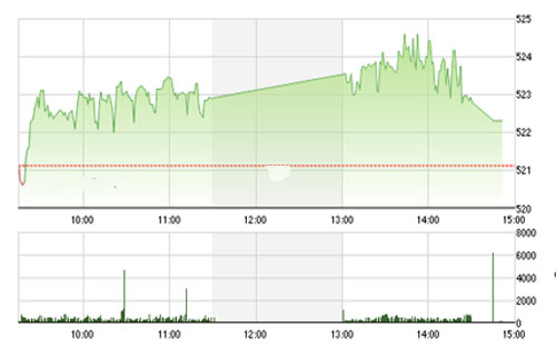 VCSC cho rằng chỉ số 
		VN-Index có thể vẫn còn rung lắc khi tiến về gần vùng giá 525.<br>