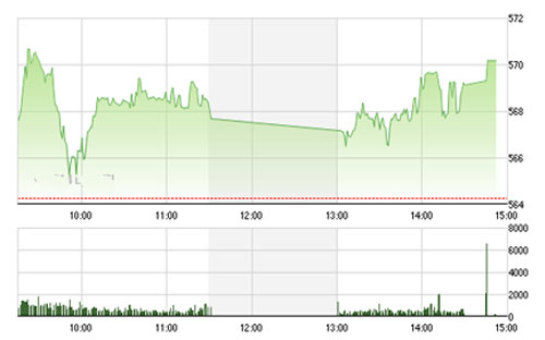 VCSC cho rằng chỉ số VN-Index sẽ tiếp 
		tục hướng về vùng giá 590 mặc dù sẽ có các nhịp rung lắc trong phiên. 