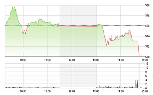 BSC cũng không quá bi quan về thị 
		trường và cho rằng thị trường sẽ sớm ổn định trở lại về cuối tuần. 