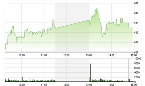 Nhận định chứng khoán ngày 22/8: “Cân nhắc chốt lời”