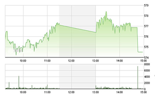 Theo SHS, tình trạng giao dịch 
		ảm đạm với thanh khoản thấp và điểm số biến động trong biên độ 
		hẹp được chúng tôi dự báo sẽ tiếp diễn trong các phiên còn 
		lại của tuần.