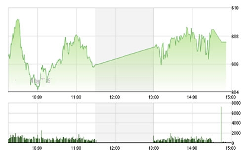 VCSC tiếp tục đánh giá thị trường chỉ xuất hiện các nhịp rung lắc 
		hoặc điều chỉnh nhẹ. 