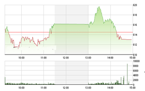 <span style="mso-fareast-font-family:"Times New Roman"">VCSC cho rằng hai chỉ số có thể quay lại đà giảm ngắn hạn và kiểm định các
  vùng hỗ trợ ngắn hạn 615 – 620 của chỉ số VN-Index và 83.0 của chỉ số
  HNX-Index trong vài phiên tới.</span>