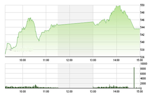 SSI cho rằng, tuần giao dịch kế tiếp thị trường nhiều khả 
		năng sẽ nối tiếp được đà tăng vào đầu tuần với vùng cản ngắn hạn kế tiếp 
		ở 550-557 điểm.
