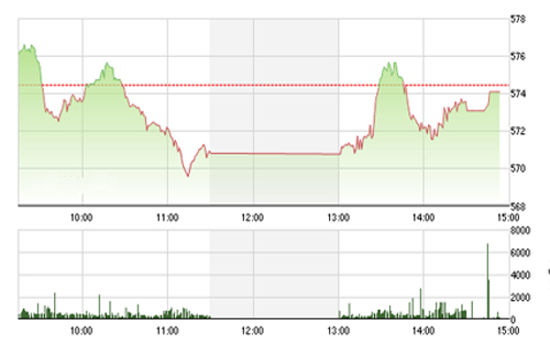 <span style="mso-fareast-font-family:"Times New Roman"">Theo MBKE, khả
  năng điều chỉnh có thể vẫn còn tiếp diễn trong thời gian ngắn tới nhưng khả
  năng VN-Index xâm phạm khu vực 555-560 điểm không được chúng tôi đáng giá
  cao.</span>