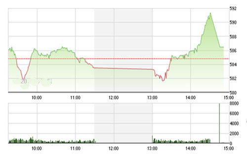 BVSC cho rằng, khả năng chỉ số VN-Index sẽ cần thêm thời gian tích lũy quanh mốc 580 
		điểm. 