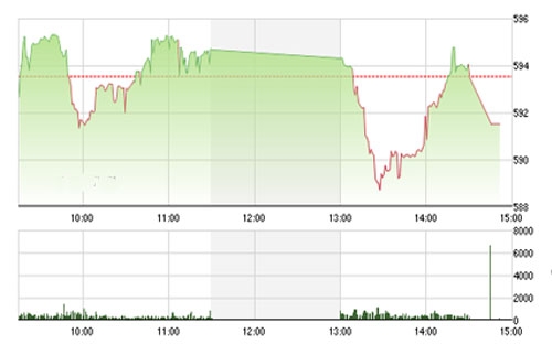 VCSC cho rằng hai chỉ số có thể hồi phục trong các phiên đầu tuần 
		tới và kiểm định các mức kháng cự 600 của chỉ số VN-Index và 88.5 của 
		chỉ số HNX-Index. 