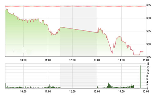 VCSC cho rằng hai chỉ số có thể xuất hiện nhịp hồi phục trong phiên 
		giao dịch đầu tuần và vùng kháng cự gần nhất là mức 595 của chỉ số 
		VN-Index và 88.5 của chỉ số HNX-Index. 