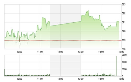 BSC cho rằng quá trình kiểm tra vùng giá mới được đánh 
		giá là cơ hội nếu chỉ số không giảm sâu dưới điểm hỗ trợ mới này (515). 
