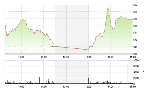 <span style="mso-fareast-font-family:"Times New Roman"">VCSC cho rằng hai chỉ số có thể sẽ tiếp tục hồi phục trong phiên 20/08/2015 và
  hướng về các vùng kháng cự 595 - 600 của chỉ số VN-Index và 83.0 của chỉ số
  HNX-Index.</span>
