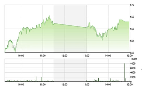VCSC cho rằng hai 
		chỉ số có thể quay lại đà giảm trong phiên cuối tuần (tức là phiên 
		05/02/2015). 