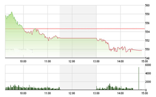 Theo FPTS, trong ngắn hạn, sự phân hóa có thể sẽ tiếp tục diễn ra đẩy thị trường đi ngang với những phiên tăng giảm xen kẽ.